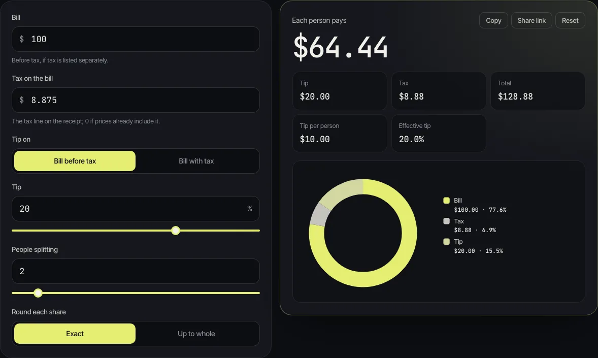 The CalculatorVerse tip calculator with a bill of 100, tax of 8.875, the tip worked out on the bill before tax at 20%, and 2 people splitting, showing 64.44 each, a tip of 20.00, tax of 8.88 and a total of 128.88, with a chart of bill, tax and tip