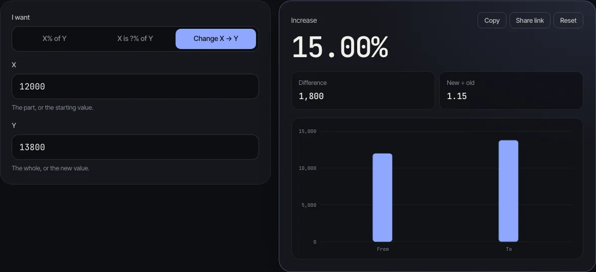 The CalculatorVerse percentage calculator in Change X → Y mode with X = 12000 and Y = 13800, showing an increase of 15.00%, a difference of 1,800 and new ÷ old of 1.15, with a bar chart of the two values